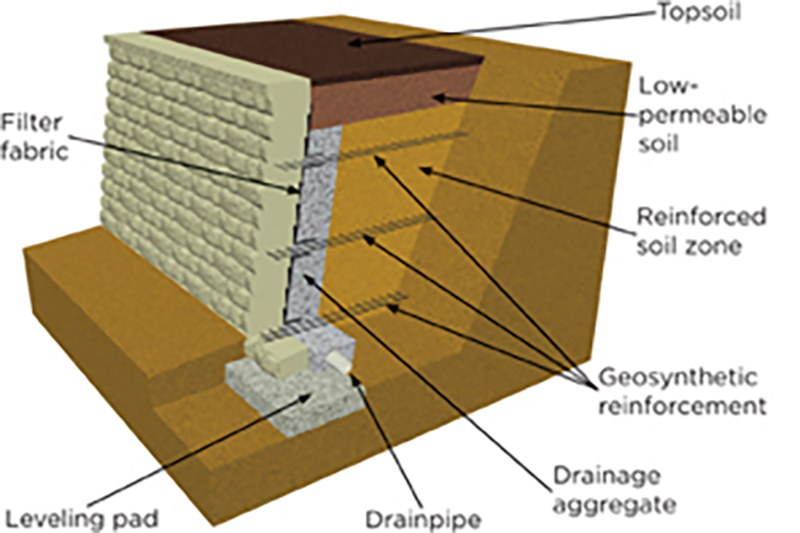 Geosynthetic-Reinforced Retaining Wall Design Option from Anchor Wall