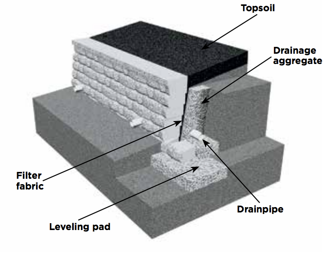 Installation Guide Featuring Multipiece Retaining And Freestanding Wall Systems - Retaining Wall Drainage Pipe Installation